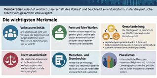 Sechs Merkmale der Demokratie nach Angaben der Bundeszentrale für politische Bildung.